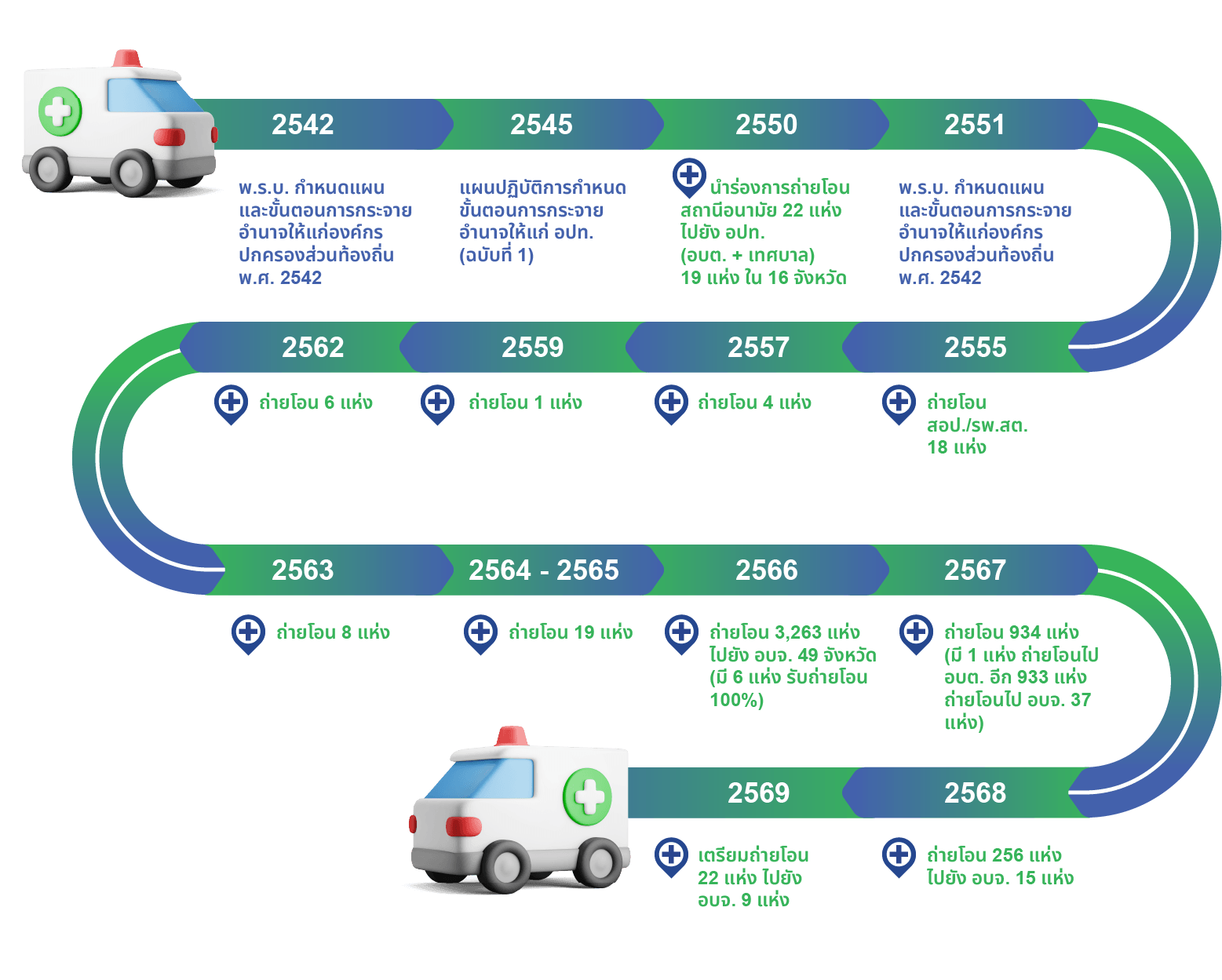 Timeline การถ่ายโอนภารกิจ รพ.สต. 2542-2569