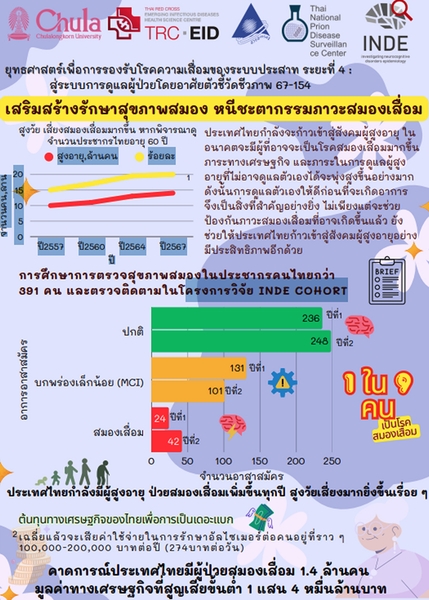 การรับมือภาวะสมองเสื่อมในสังคมผู้สูงอายุผ่านนวัตกรรมตัวชี้วัดชีวภาพ