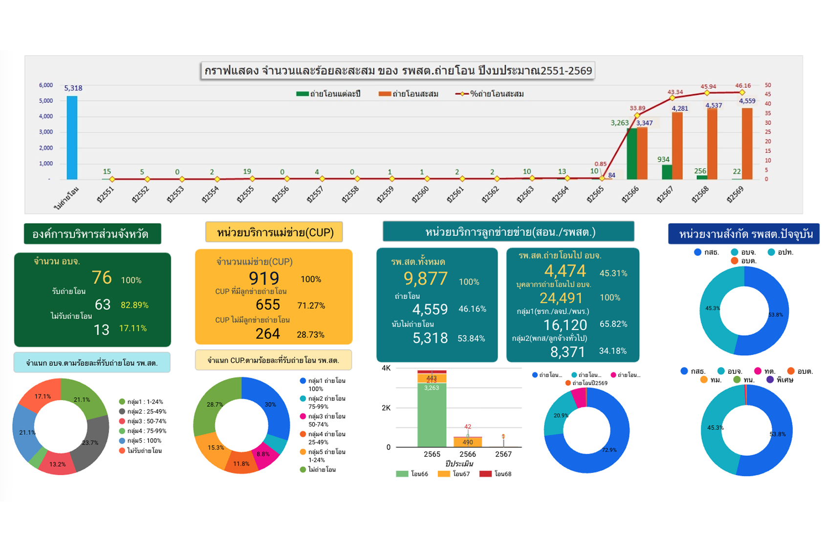 Dashboard การถ่ายโอนภารกิจ รพ.สต.