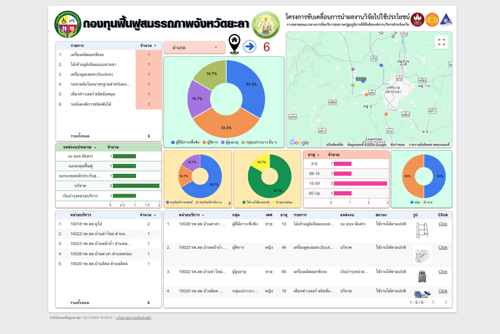กองทุนฟื้นฟู อบจ.ยะลา