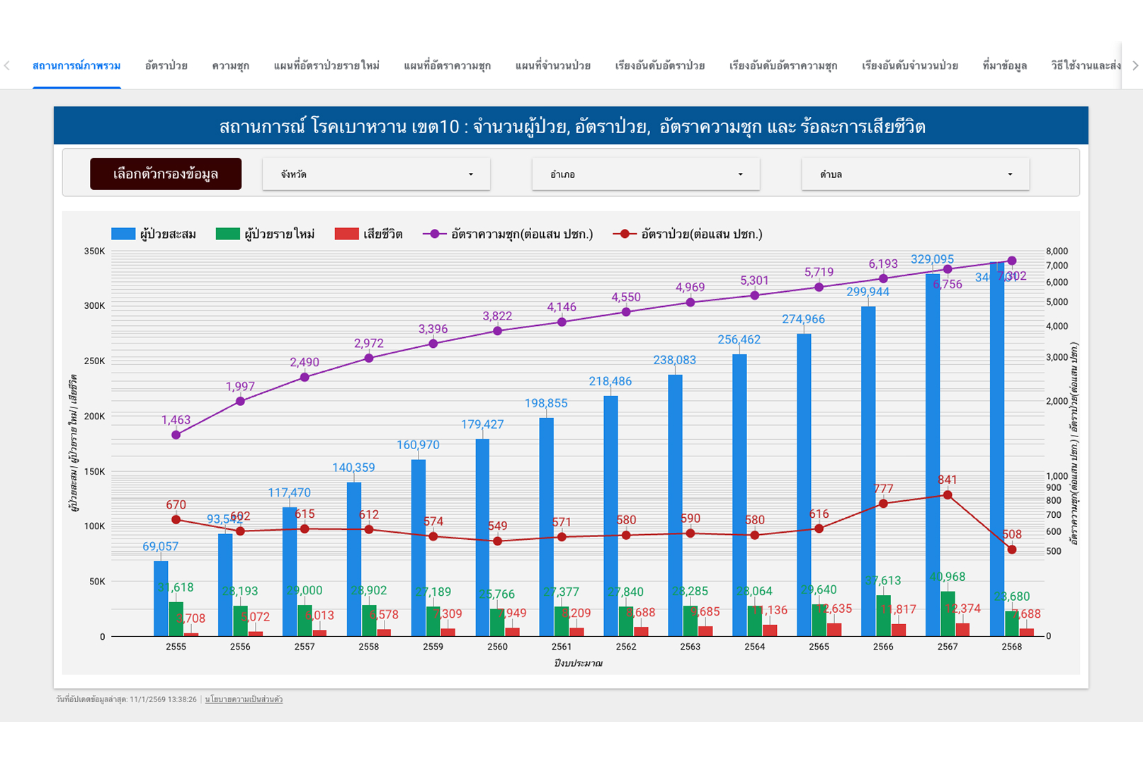 โรคเบาหวาน (Diabetes)