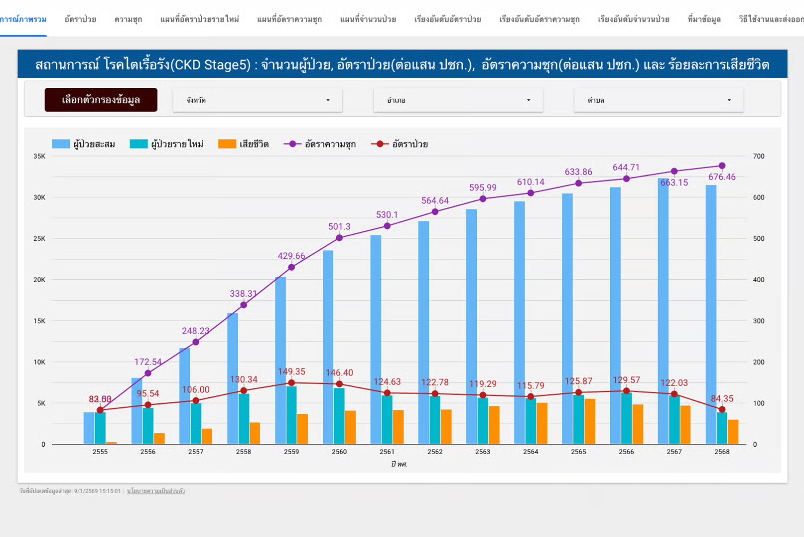 โรคไตวายเรื้อรัง (CKD)