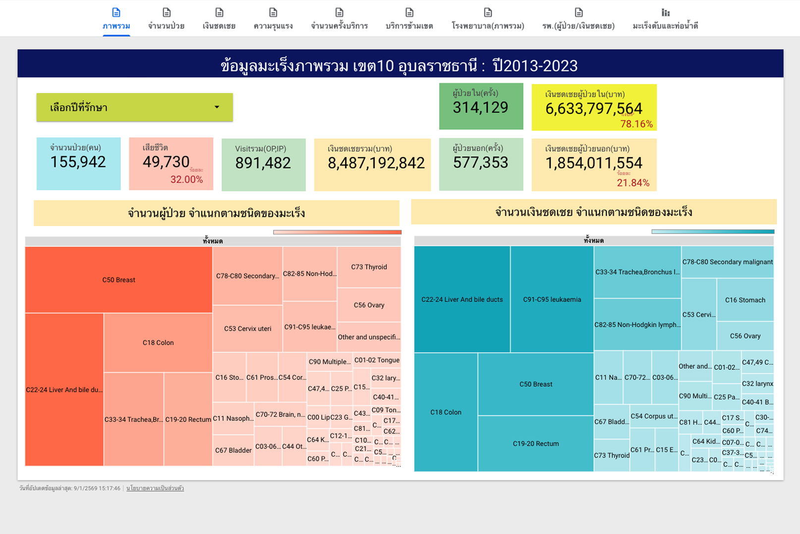 มะเร็งภาพรวม