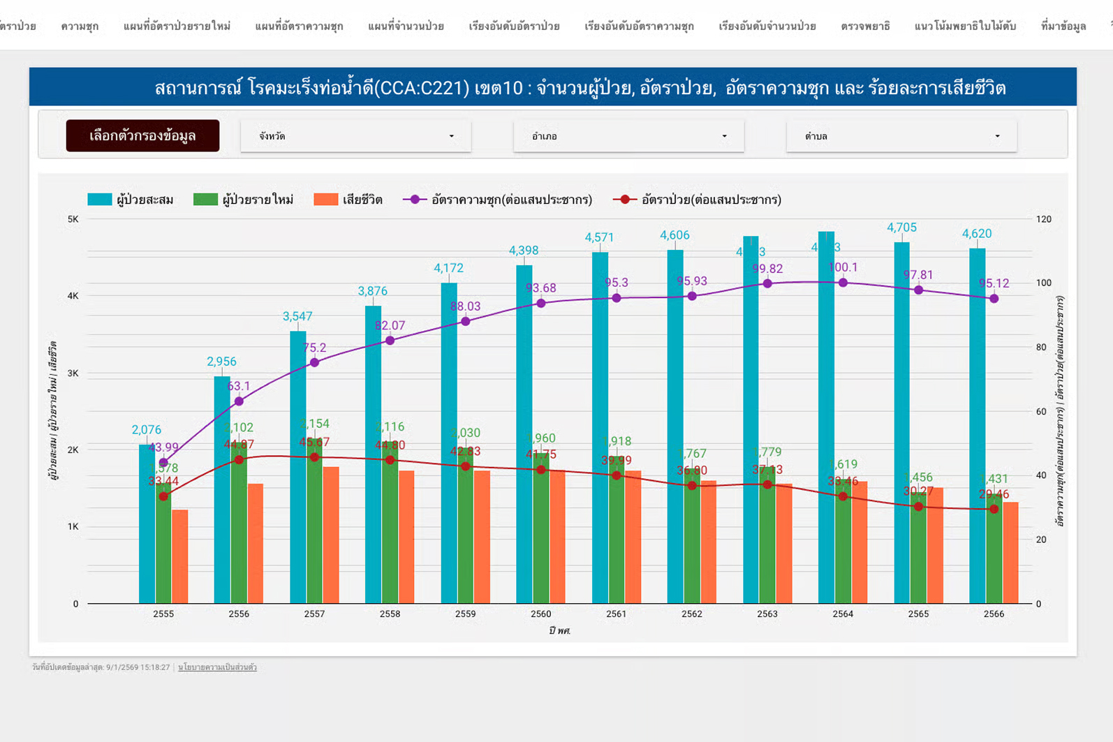 มะเร็งท่อน้ำดี (CCA)