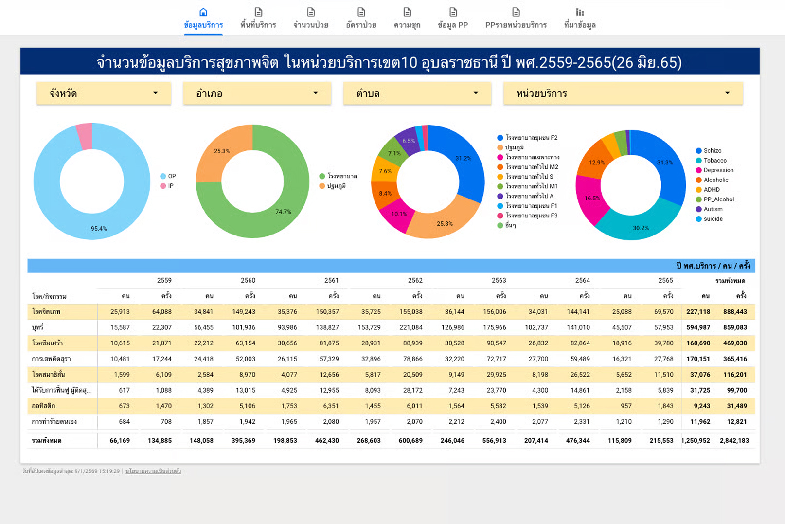 Mental Health Service เขต 10 อุบลราชธานี