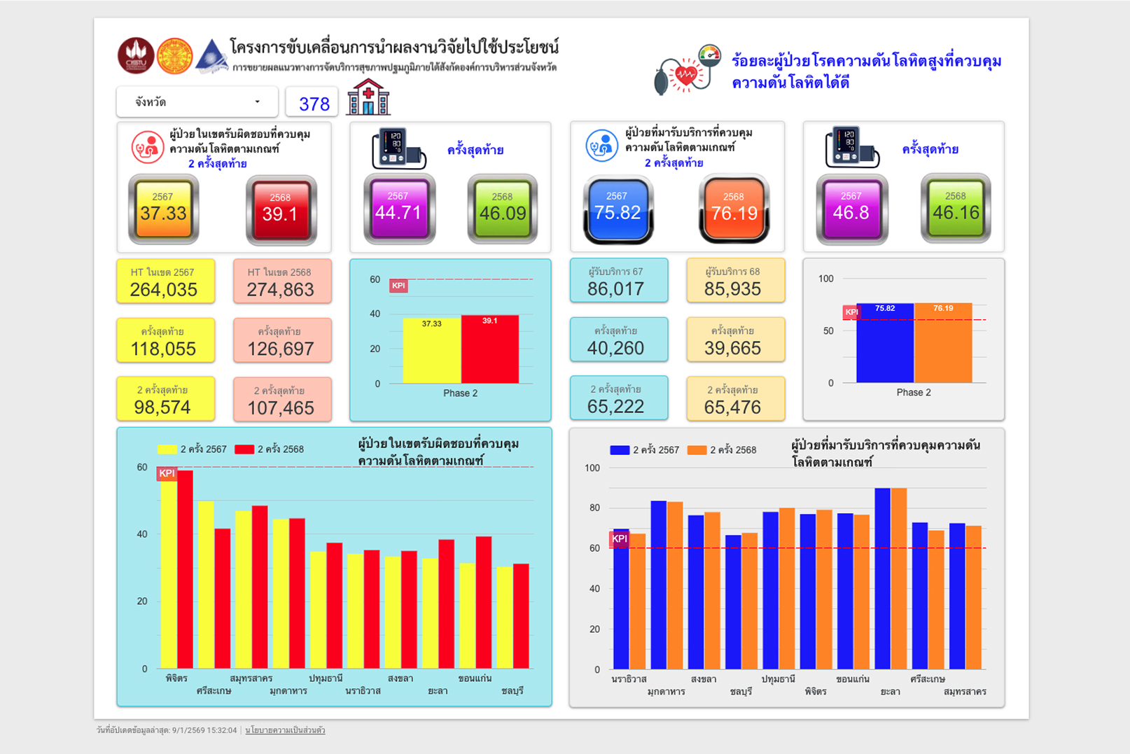 ควบคุมความดันโลหิตสูง