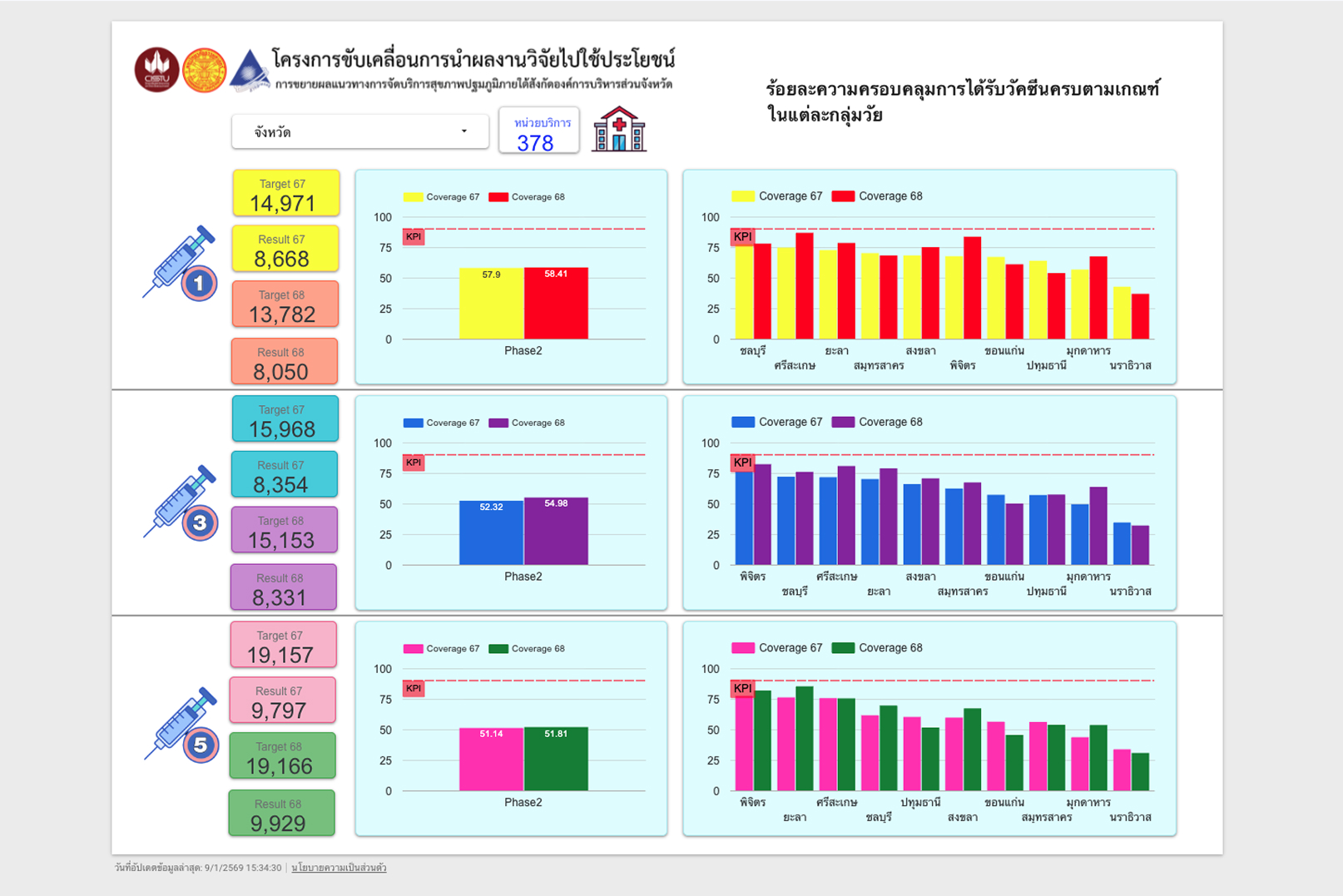 ความครอบคลุมวัคซีน