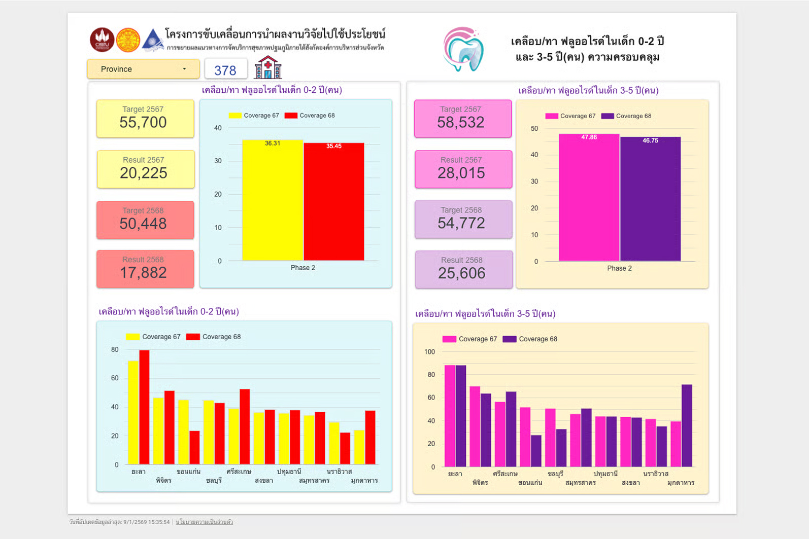 เคลือบ/ทาฟลูออราไรด์เด็ก