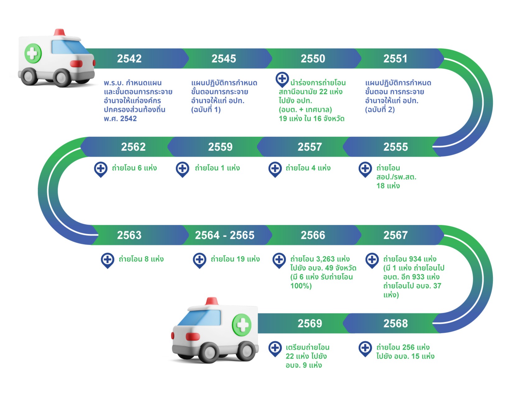 Timeline การถ่ายโอนภารกิจ รพ.สต. 2542-2569