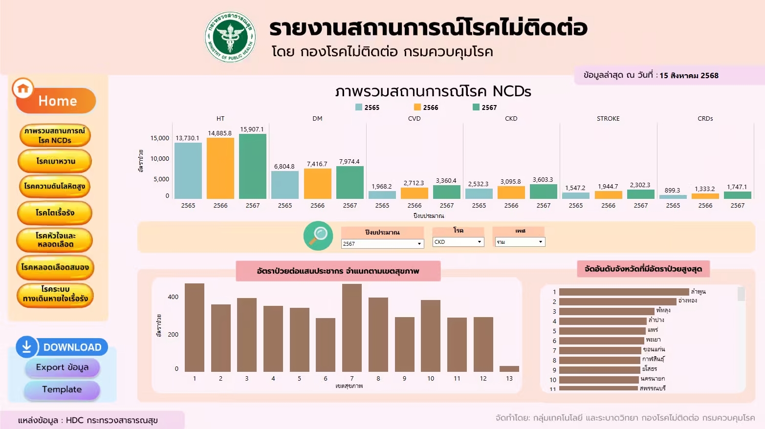 Dashboard NCDs (DDC)