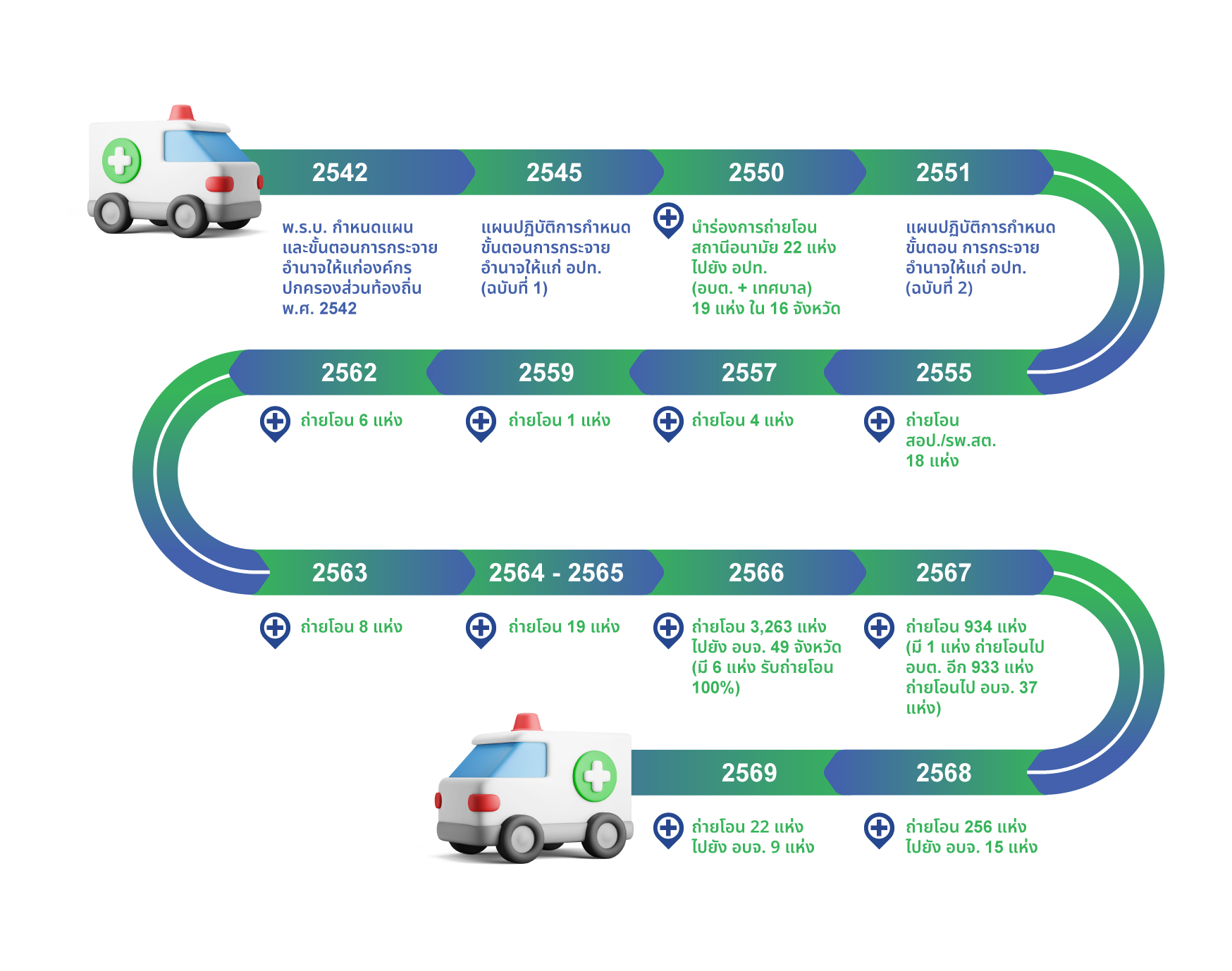 Timeline การถ่ายโอนภารกิจ รพ.สต. 2542-2569
