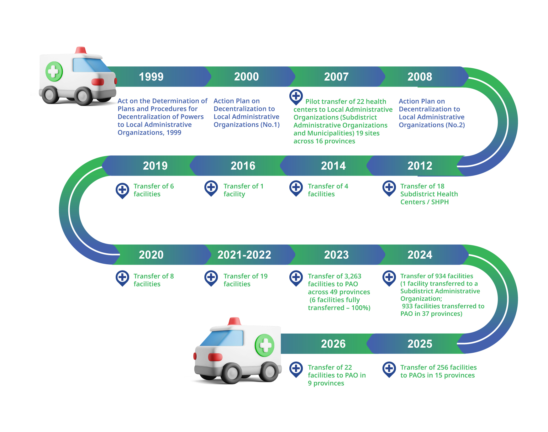 Timeline การถ่ายโอนภารกิจ รพ.สต. 2542-2569