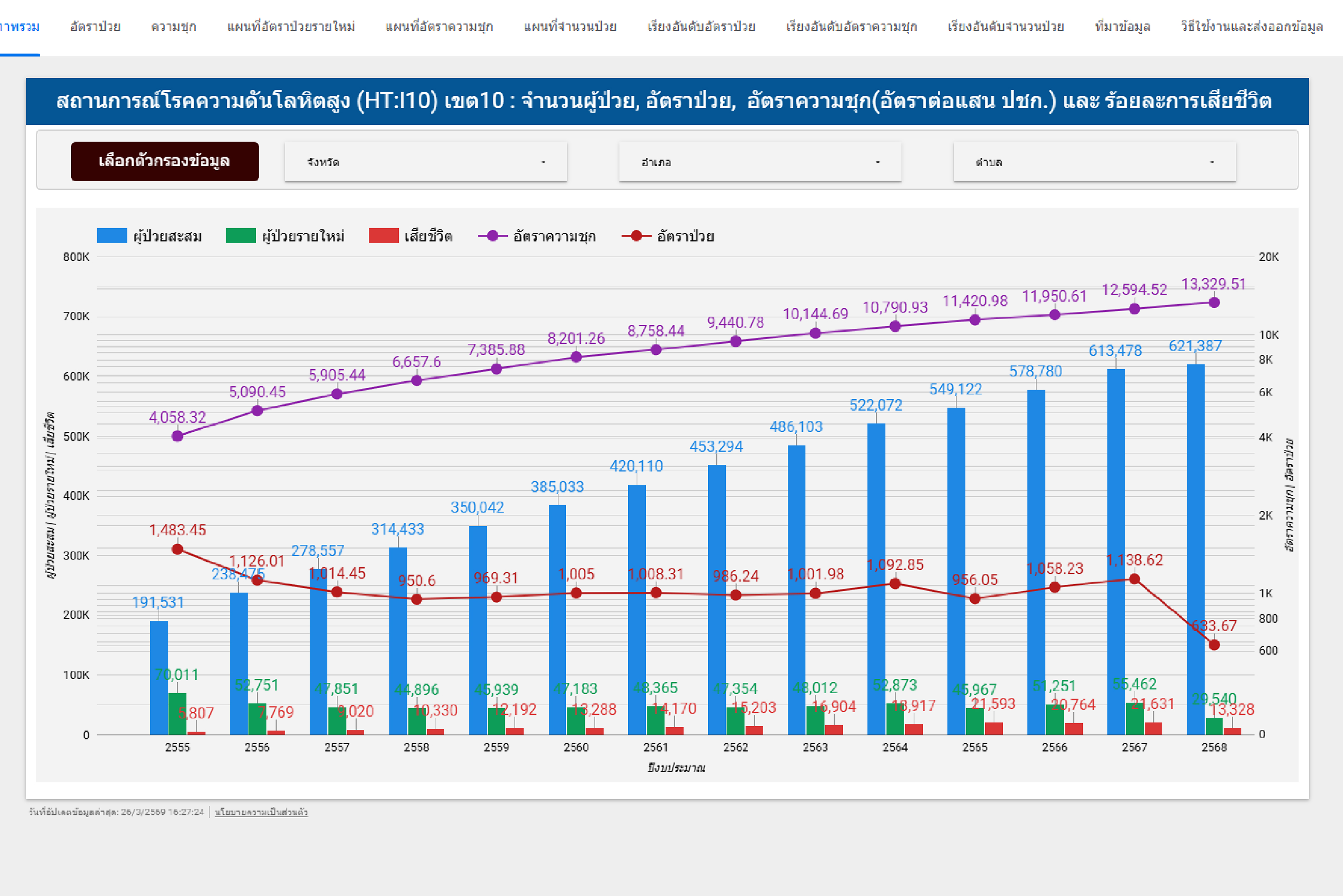 โรคความดันโลหิตสูง