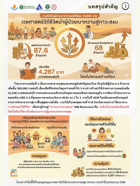 ประสิทธิผลของการใช้โปรแกรมเวชศาสตร์วิถีชีวิตเพื่อให้โรคสงบในกลุ่มผู้ป่วยเบาหวานชนิดที่ไม่ต้องการอินซูลินโดยศึกษาในสถานการณ์จริง