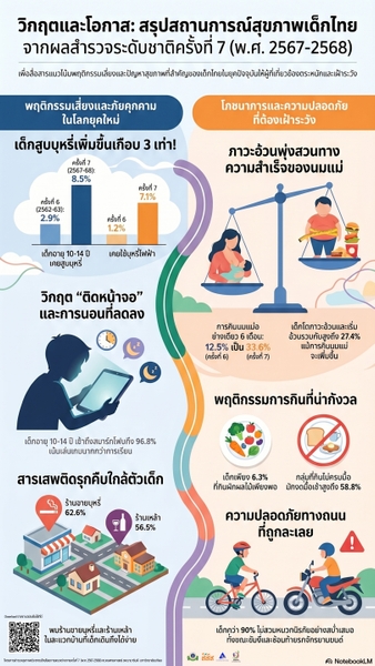 วิกฤตและโอกาส: สรุปสถานการณ์สุขภาพเด็กไทย จากผลสำรวจระดับชาติครั้งที่ 7 (พ.ศ. 2567–2568)
