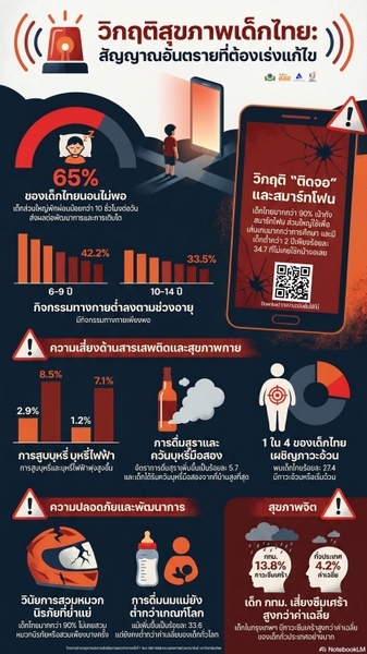วิกฤติสุขภาพเด็กไทย: สัญญาณอันตรายที่ต้องเร่งแก้ไข