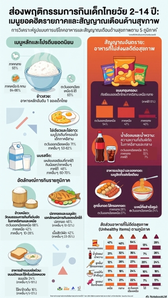 ส่องพฤติกรรมการกินเด็กไทยวัย 2-14 ปี: เมนูยอดฮิตร้ายกาจและสัญญาณเตือนด้านสุขภาพ