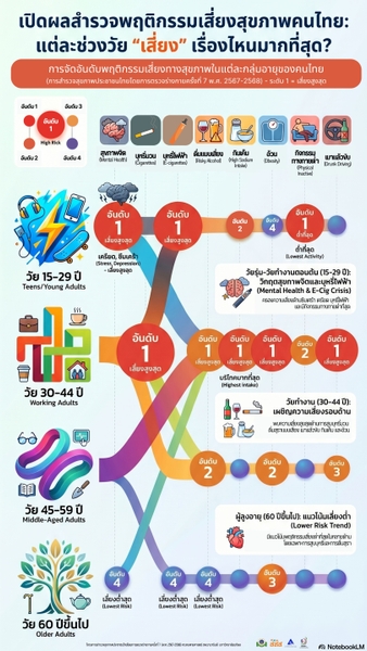เปิดผลสำรวจพฤติกรรมเสี่ยงสุขภาพคนไทย: แต่ละช่วงวัย “เสี่ยง” เรื่องไหนมากที่สุด?