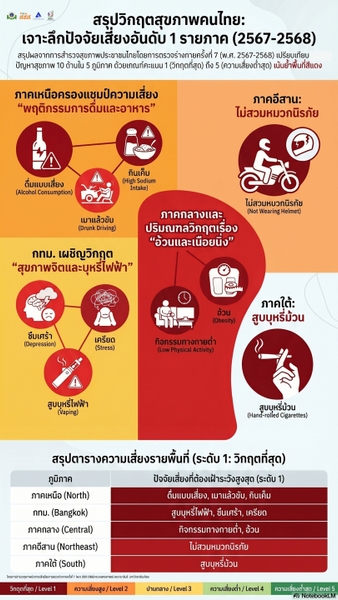 สรุปวิกฤตสุขภาพคนไทย: เจาะลึกปัจจัยเสี่ยงอันดับ 1 รายภาค (2567-2568)