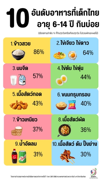 10 อันดับอาหารที่เด็กไทย อายุ 6-14 ปี กินบ่อย (เรียงตามลำดับ % ที่กินทุกวันหรือเกือบทุกวัน ไม่รวมผักและผลไม้)