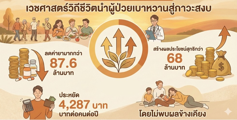 ประสิทธิผลของการใช้โปรแกรมเวชศาสตร์วิถีชีวิตเพื่อให้โรคสงบในกลุ่มผู้ป่วยเบาหวานชนิดที่ไม่ต้องการอินซูลินโดยศึกษาในสถานการณ์จริง