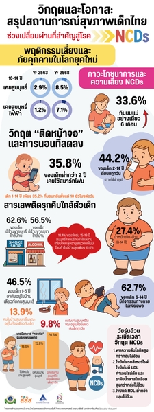 วิกฤตและโอกาส: สรุปสถานการณ์สุขภาพเด็กไทย  ช่วงเปลี่ยนผ่านที่สำคัญสู่โรค NCDs