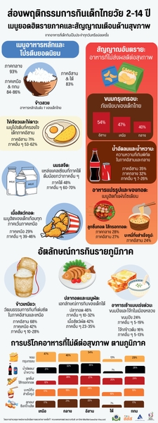 ส่องพฤติกรรมการกินเด็กไทยวัย 2-14 ปี  เมนูยอดฮิตร้ายกาจและสัญญาณเตือนด้านสุขภาพ  จากอาหารที่เด็กกินเป็นประจำทุกวันหรือบ่อยครั้ง