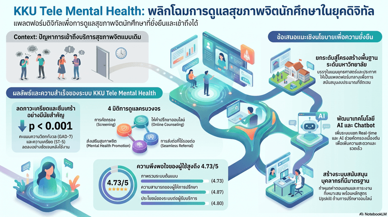 การพัฒนาระบบดูแลสุขภาพจิตทางไกลสำหรับนักศึกษาในระดับอุดมศึกษา